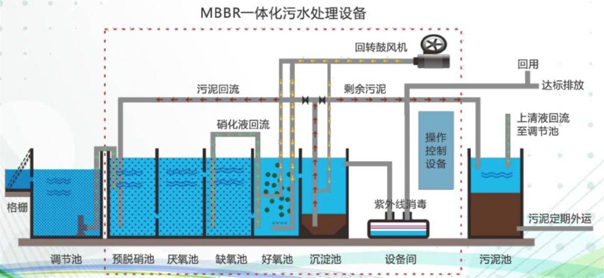 MBBR一體化污水處理設(shè)備 填料、生物反應(yīng)器與高效凈化的深度融合